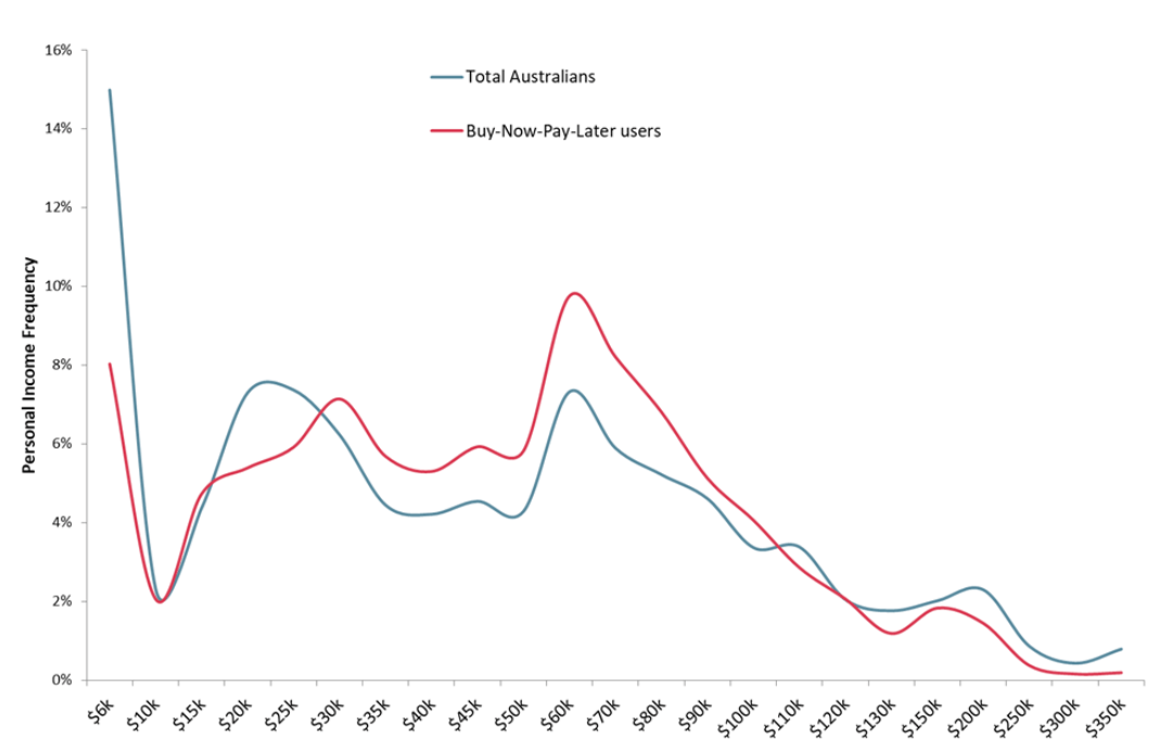 income distribution